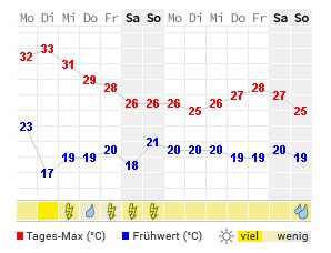 14 tageswetter korsika.